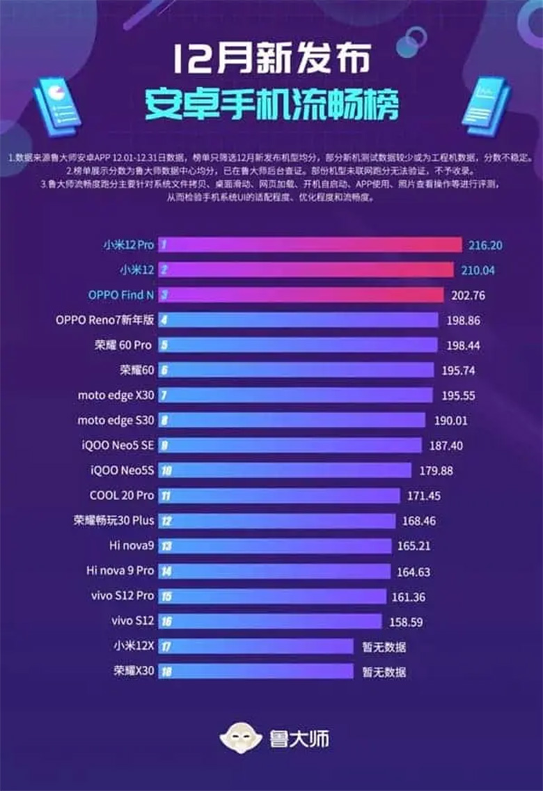xiaomi-12-pro-dung-dau-danh-sach-xtsmart