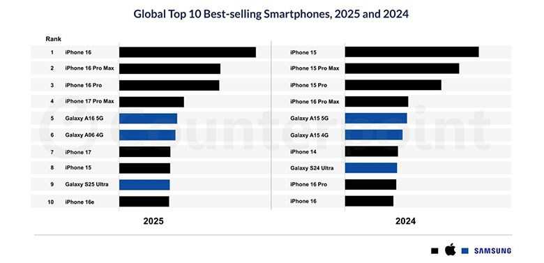 Apple và Samsung độc chiếm top 10