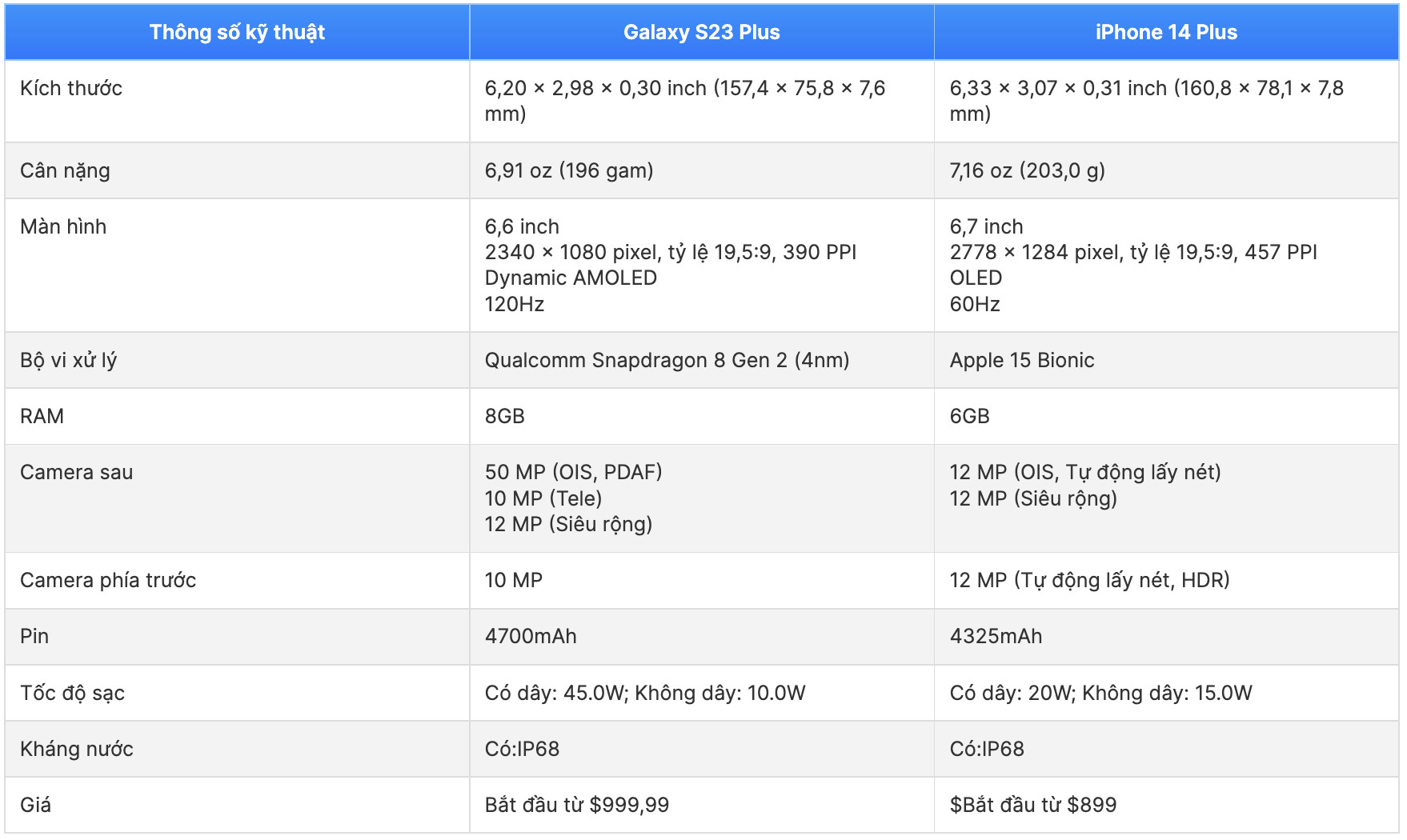 Hiệu suất, phần mềm trên iPhone 14 Plus và Galaxy S23 Plus