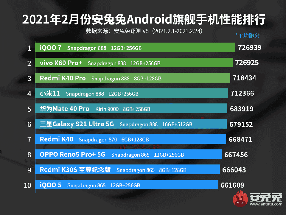 Điểm hiệu năng Galaxy S21 Ultra thua xa nhiều smartphone Android khác trên AnTuTu
