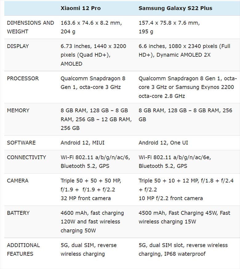 So sánh cấu hình Xiaomi 12 Pro và Galaxy S22 Plus
