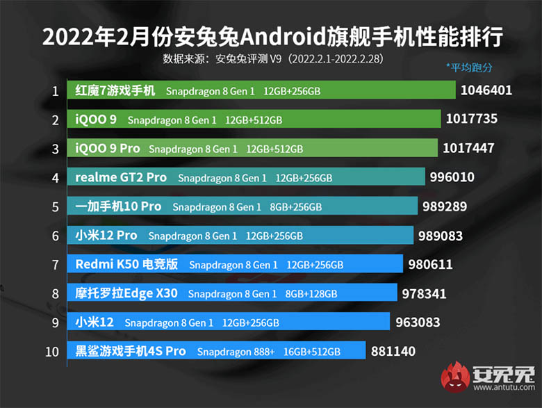 top-10-dien-thoai-manh-nhat-antutu-xtsmart