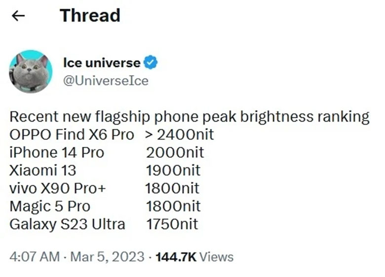 Không phải iPhone 14 Pro hay Galaxy S23 Ultra, đây mới là model có màn hình sáng nhất