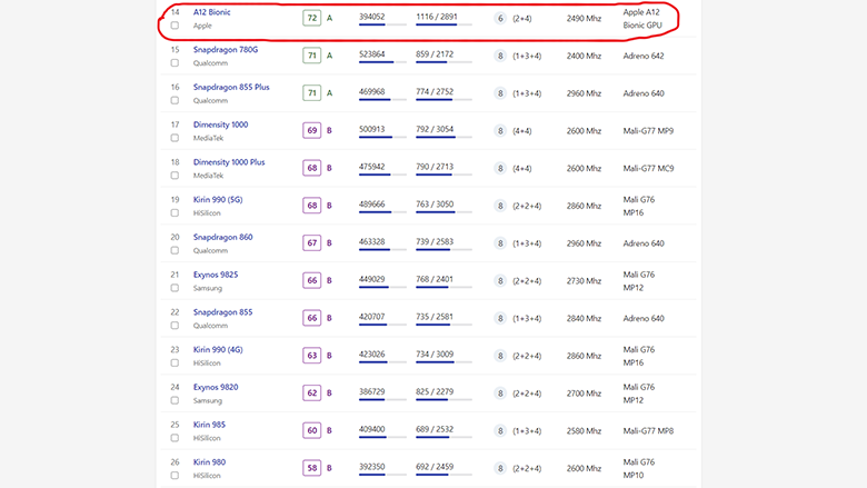 Hiệu năng A12 Bionic xếp hạng thứ 14 