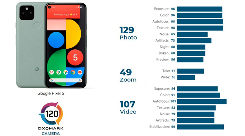 Bảng điểm chất lượng DXOMARK của Google Pixel 5
