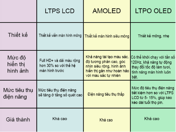 Bảng so sánh các màn hình với LTPO OLED