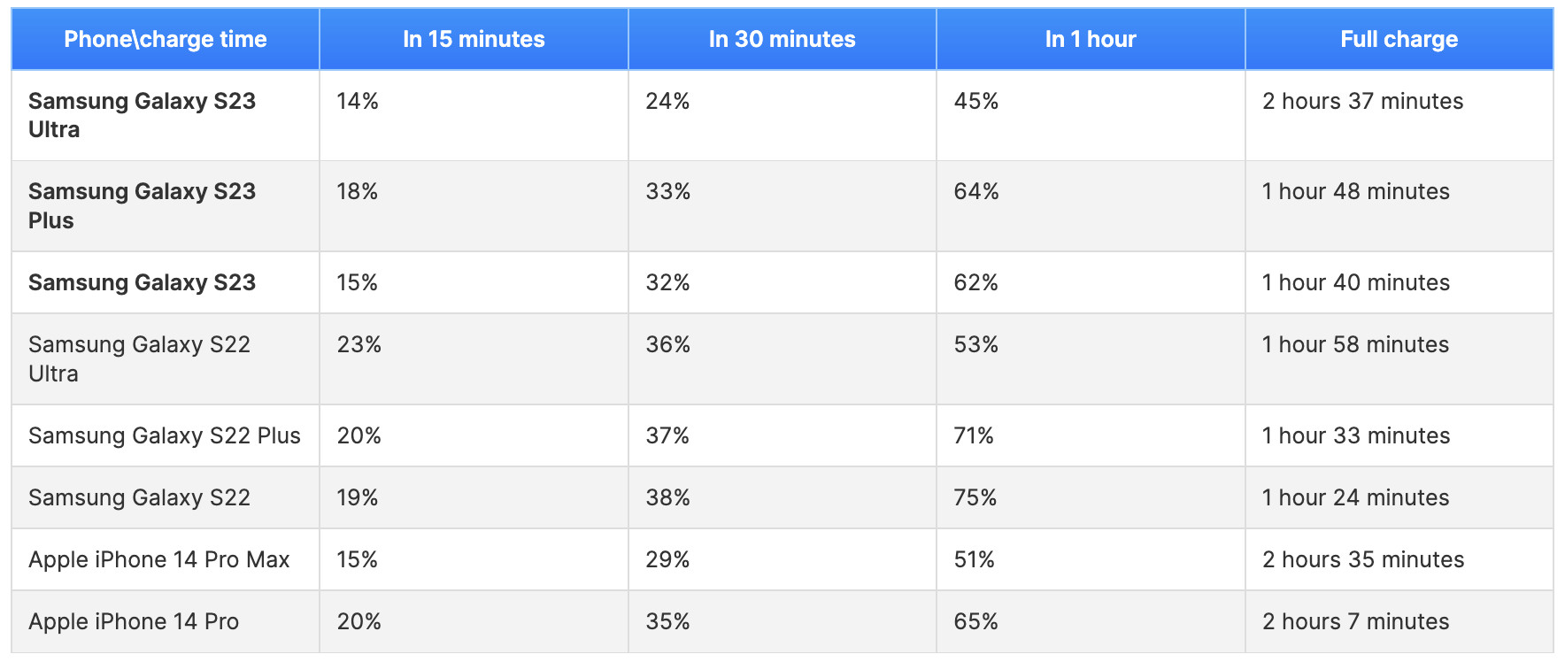 So sánh sạc không dây giữa Galaxy S23 với Galaxy S22 và iPhone 14 Pro