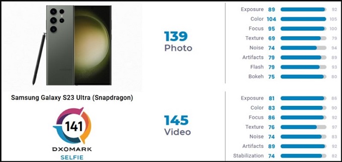 Galaxy S23 Ultra 5G có camera selfie của đạt tới 145 điểm cho hạng mục quay video và 139 điểm về khả năng chụp ảnh