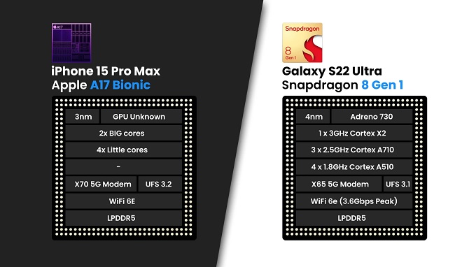 iPhone 15 Pro Max chắc chắn sẽ xuất hiện cùng với chipset A17 Bionic 3nm