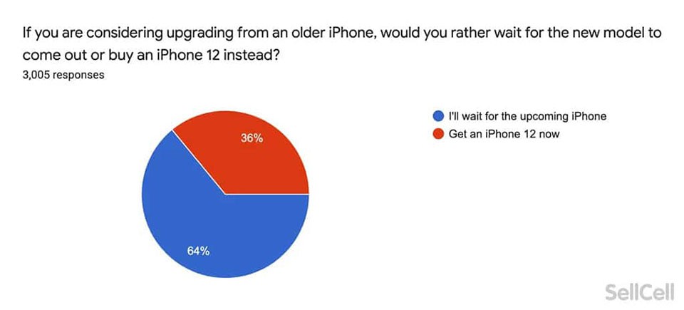SellCell đã tiến hành cuộc khảo sát tên gọi iPhone mới