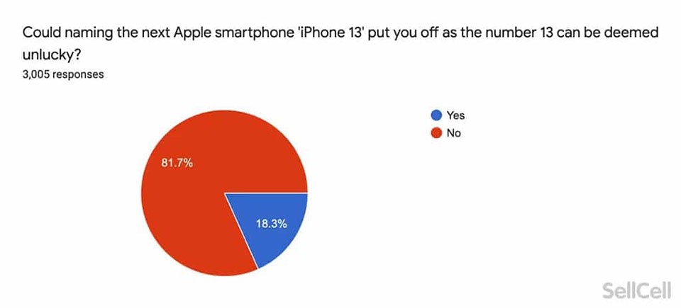 SellCell đã tiến hành cuộc khảo sát tên gọi iPhone mới