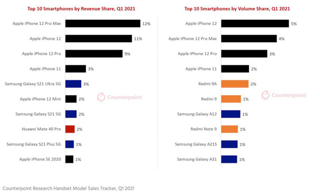 iPhone 12 bán chạy hơn khá nhiều khi với dòng Galaxy S21 trong quý I/2021