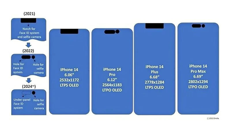 Kích thước màn hình iPhone 15 sẽ giống iPhone 14
