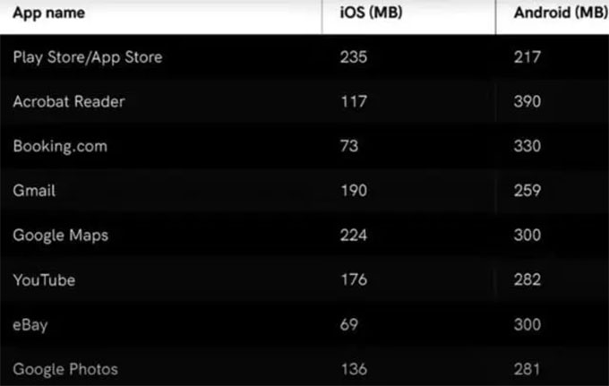 iPhone không cần nhiều dung lượng RAM