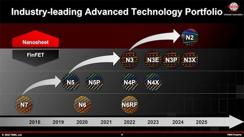 Lộ trình sản xuất chip của TSMC