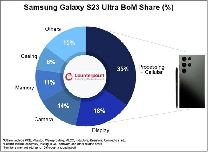 Chi phí để tạo ra Galaxy S23 Ultra được tiết lộ, không hổ danh là flagship hàng đầu