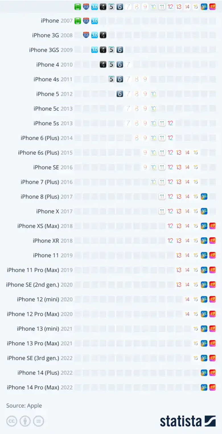 Apple hỗ trợ iPhone trong bao lâu, những điều bạn cần biết