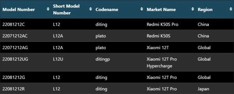 Xiaomiui cũng đã chia sẻ một bảng gồm bảy điện thoại Xiaomi / Redmi