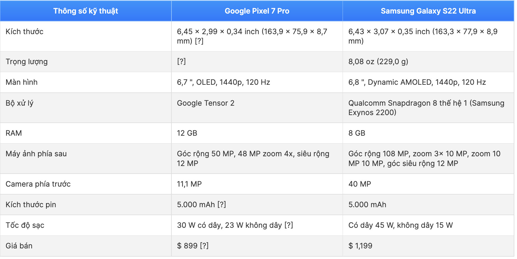 so sánh hiệu suất Pixel 7 Pro và Galaxy S22 Ultra