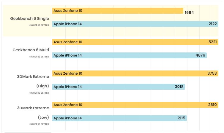 hieu-suat-iphone-14-va-zenfone-10-xtsmart