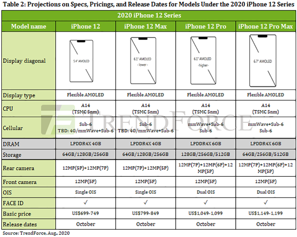 Chất lượng hình ảnh iPhone 12 sẽ được cải thiện hơn dù giữ nguyên độ phân giải, lý do vì sao?
