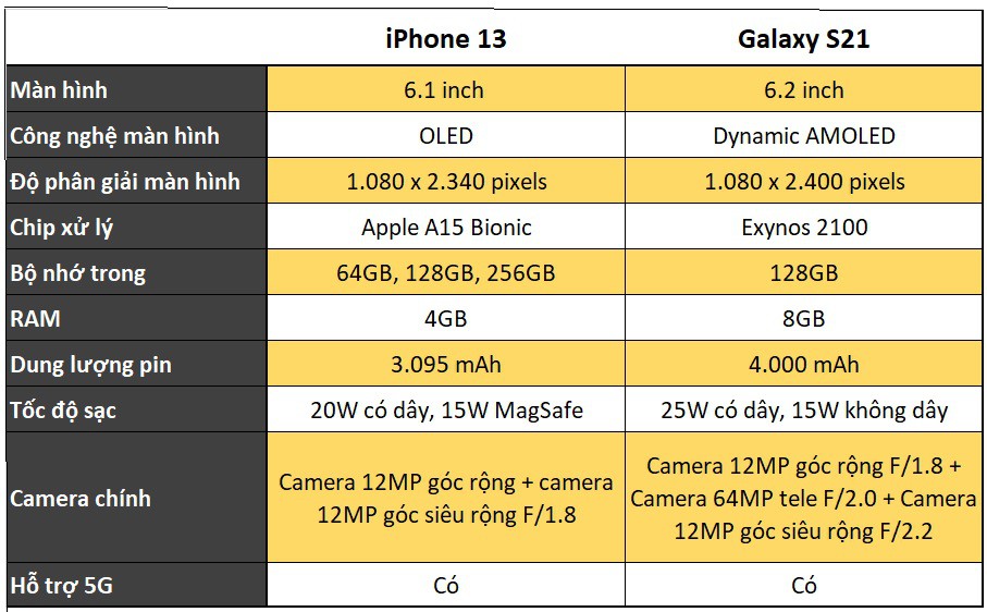 So-sThông số kỹ thuật của điện thoại Apple và Samsung