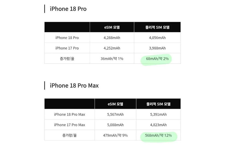 Vì sao pin iPhone 18 Pro Max lại tăng mạnh như vậy?