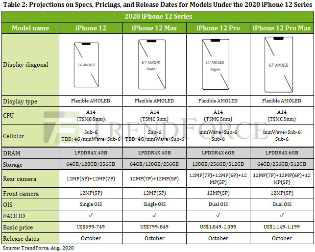 So với iPhone 11 camera iPhone 12 sẽ được nâng cấp những gì?