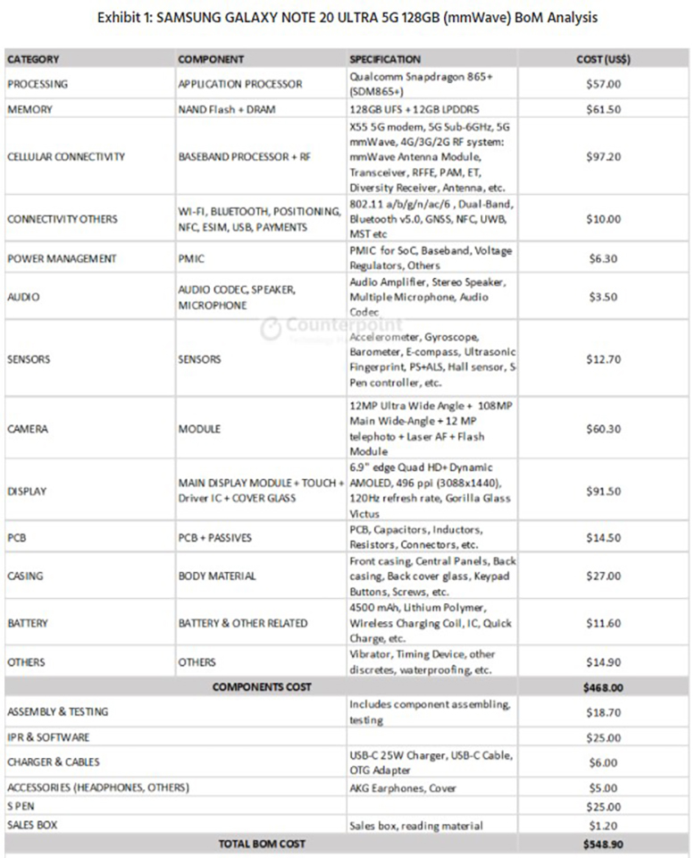 Chi phí sản xuất Galaxy Note 20 Ultra bao nhiêu