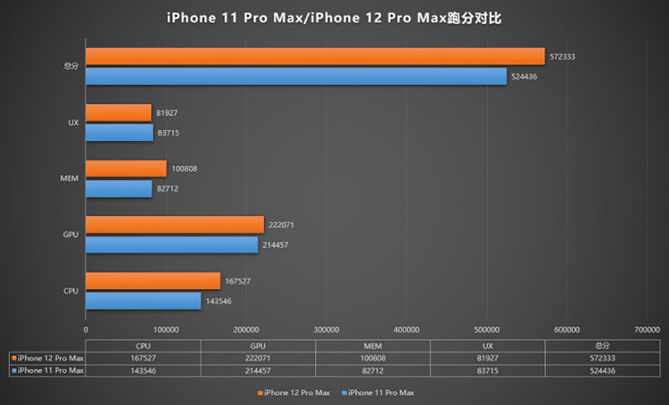 iPhone 12 Pro Max lộ điểm hiệu năng trên AnTuTu vượt mặt hơn hẳn so với iPhone 11 Pro Max