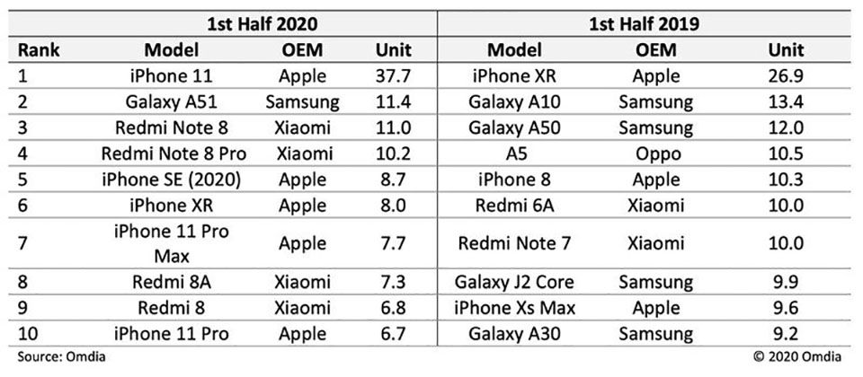 iPhone 11 là điện thoại bán chạy nhất của Apple