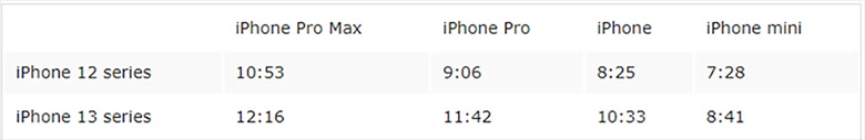 So sánh thời lượng pin giữa iPhone 13 và iPhone 12 series