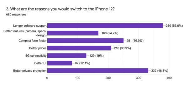 Lý do người dùng Android chọn iPhone 12 là bản nâng cấp tiếp theo của họ