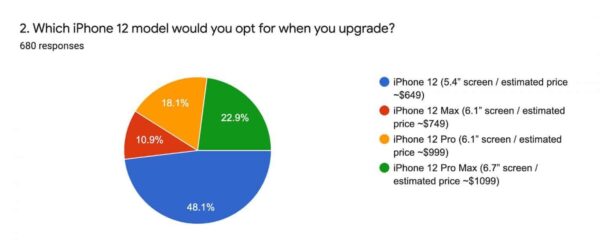 Sản phẩm trong dòng iPhone 12 được lựa chọn 