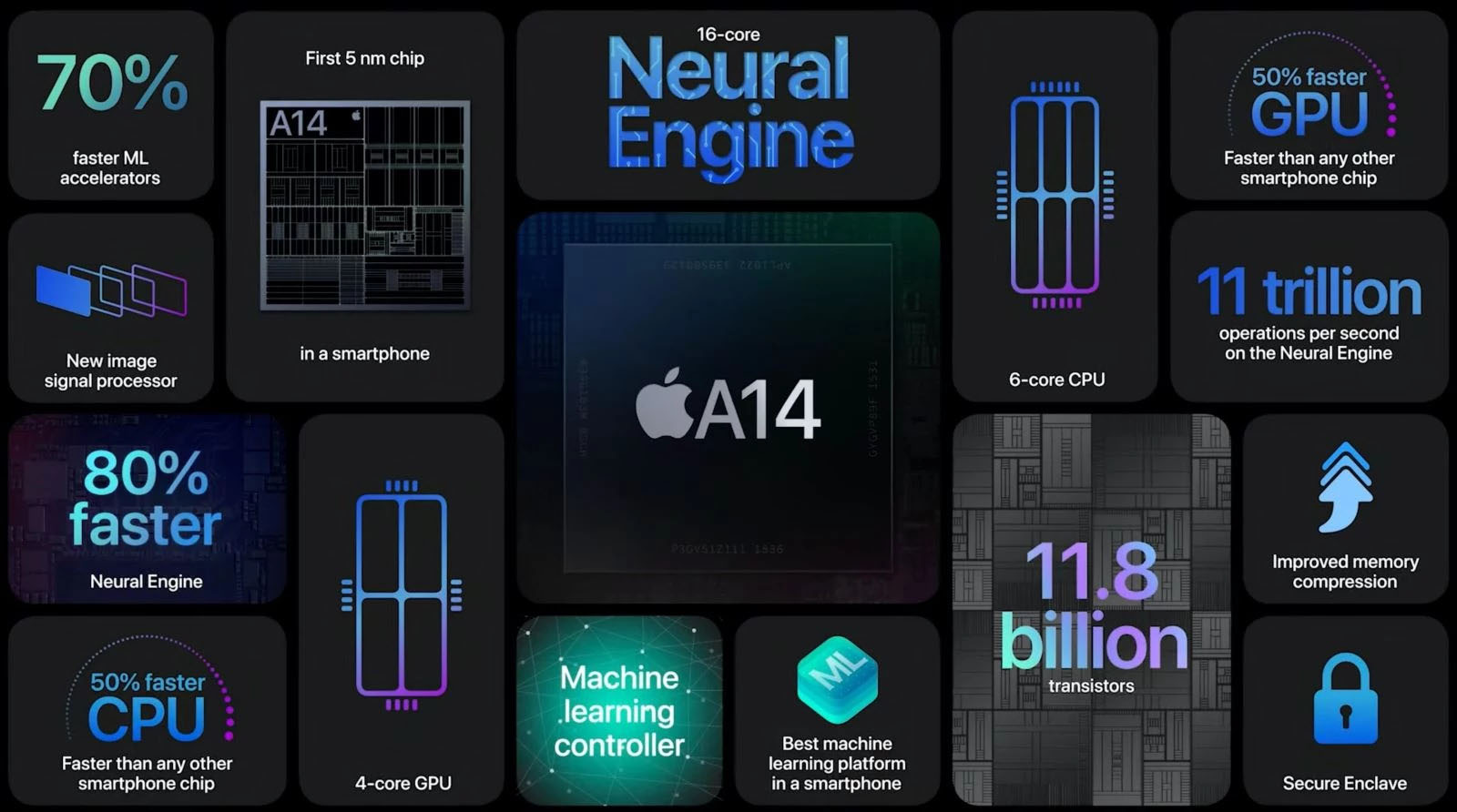 Apple sử dụng vi xử lý A14 Bionic cho tất cả các model trong iPhone 12 series