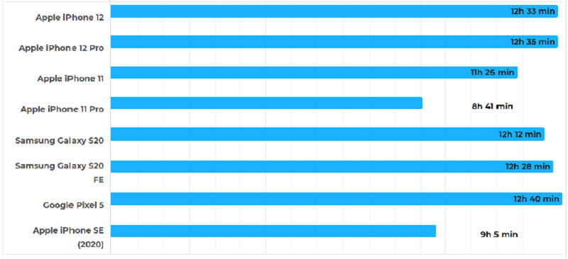 iPhone 12 Pro lướt web tới 12 giờ 