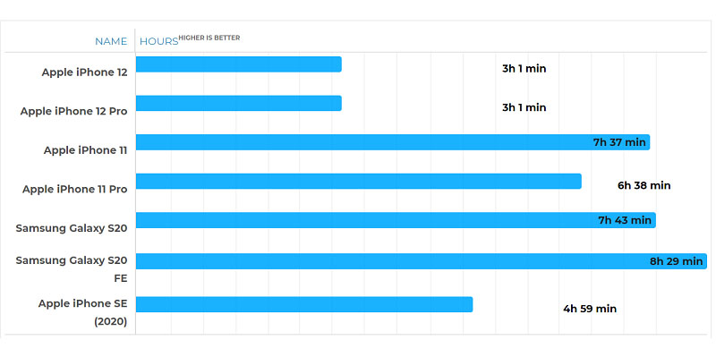 iPhone 12 Pro chơi game trong thời gian 3 giờ mà thôi