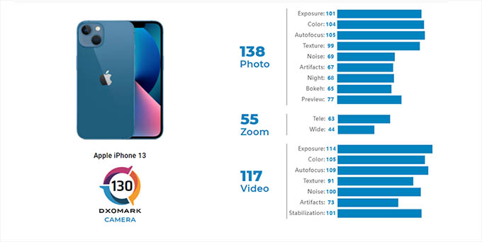DxOMark đánh giá camera iPhone 13 chất lượng hơn iPhone 12 Pro