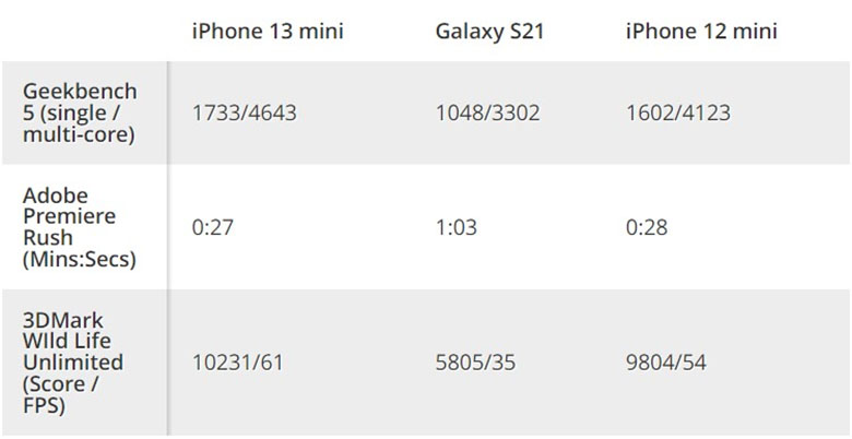 Cấu hình iPhone 13 mini