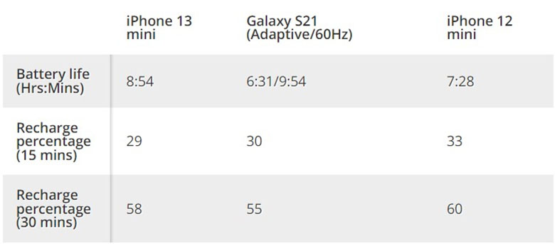 Thời lượng pin và khả năng sạc trên iPhone 13 mini