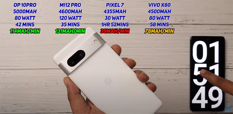 Thử nghiệm hao pin Pixel 7 vs OnePlus 10 Pro, Xiaomi 12 Pro, Vivo X80: flagship nào thắng?