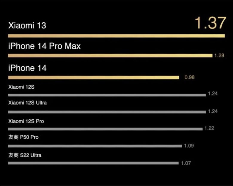 CEO Xiaomi tuyên bố: Thời lượng pin của Xiaomi 13 tốt hơn iPhone 14 Pro Max
