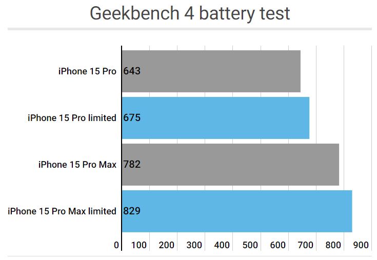Kiểm tra thời lượng pin iPhone 15 Pro