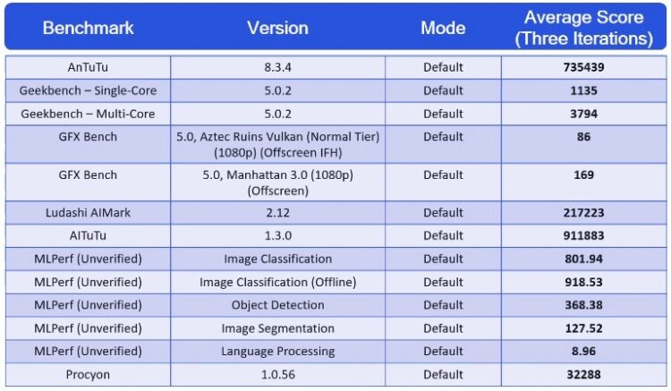 Điểm Benchmark của Snapdragon 888 lộ diện, thua xa A14 Bionic trên iPhone 12