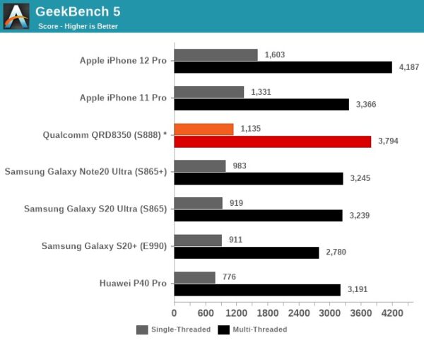 Điểm Benchmark của Snapdragon 888 lộ diện, thua xa A14 Bionic trên iPhone 12