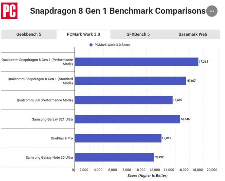 So sánh Snapdragon 8 Gen 1 với chip xử lý A14 Bionic và A15 Bionic