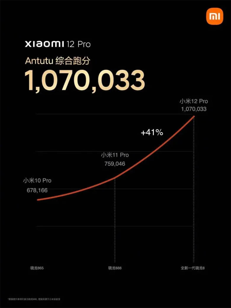 Xiaomi 12 Pro vượt quá 1 triệu điểm trên AnTuTu
