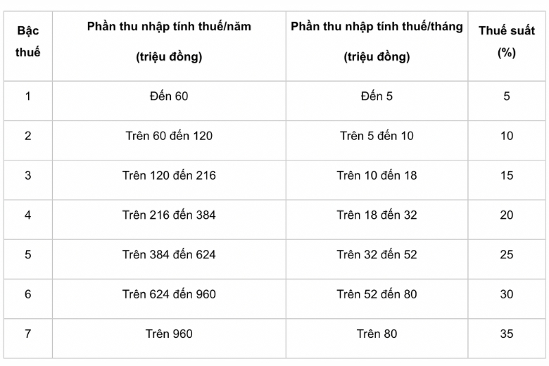Bảng tính thuế thu nhập cá nhân tính theo bậc lũy tiến.